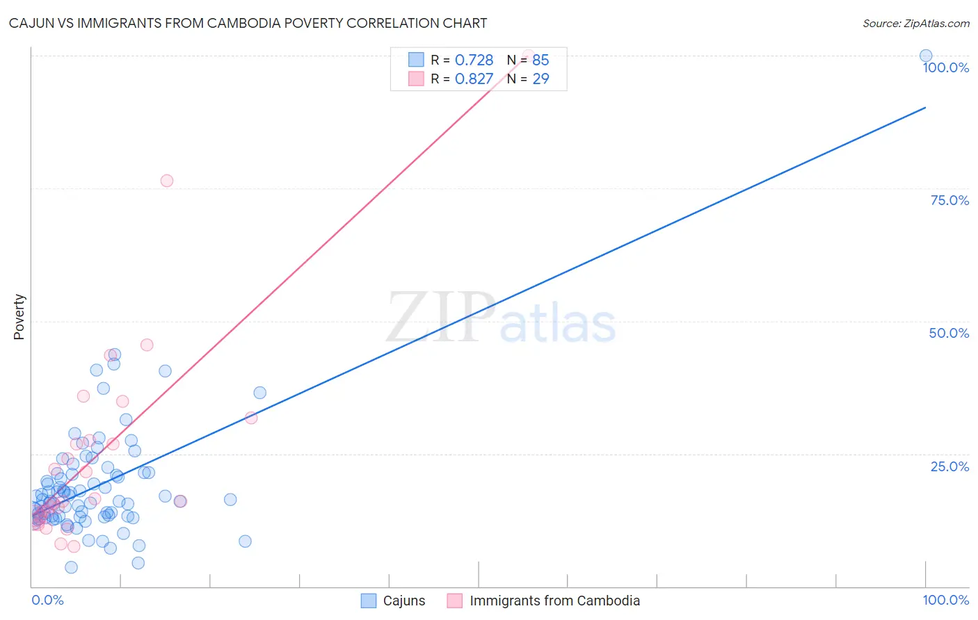 Cajun vs Immigrants from Cambodia Poverty