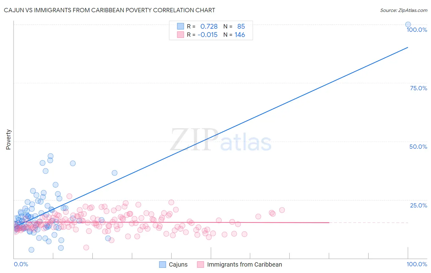 Cajun vs Immigrants from Caribbean Poverty