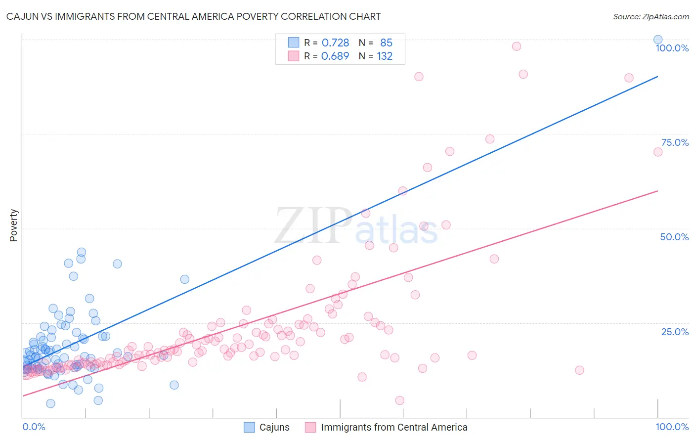 Cajun vs Immigrants from Central America Poverty