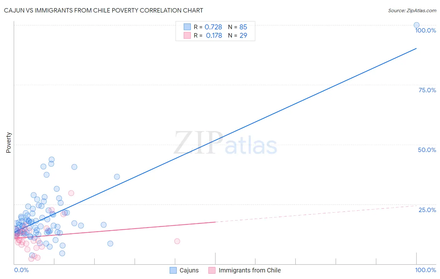 Cajun vs Immigrants from Chile Poverty