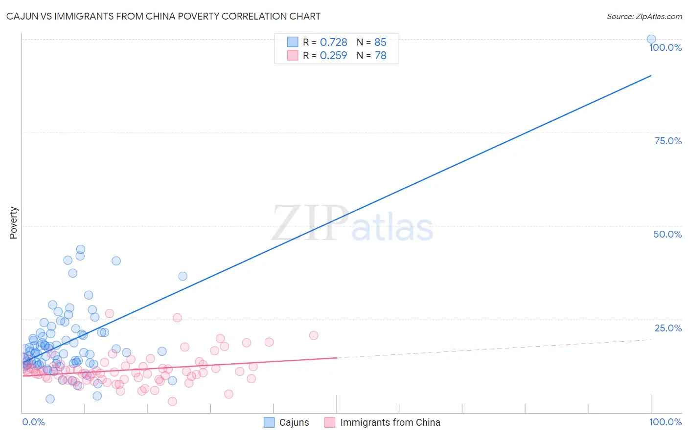 Cajun vs Immigrants from China Poverty