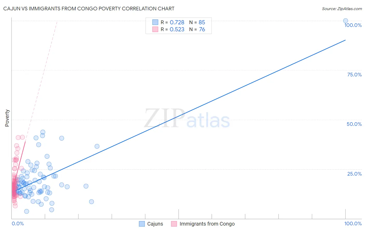 Cajun vs Immigrants from Congo Poverty
