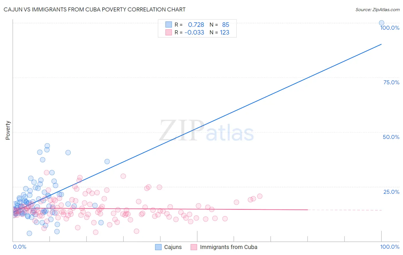 Cajun vs Immigrants from Cuba Poverty