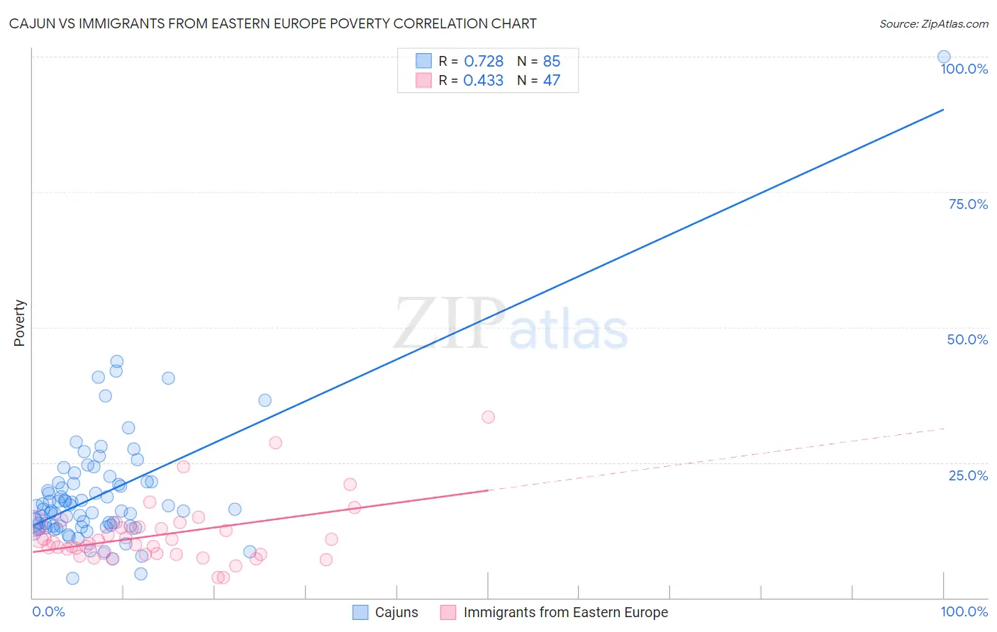 Cajun vs Immigrants from Eastern Europe Poverty