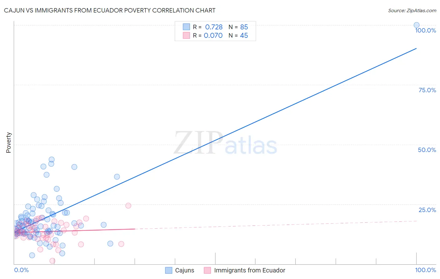 Cajun vs Immigrants from Ecuador Poverty