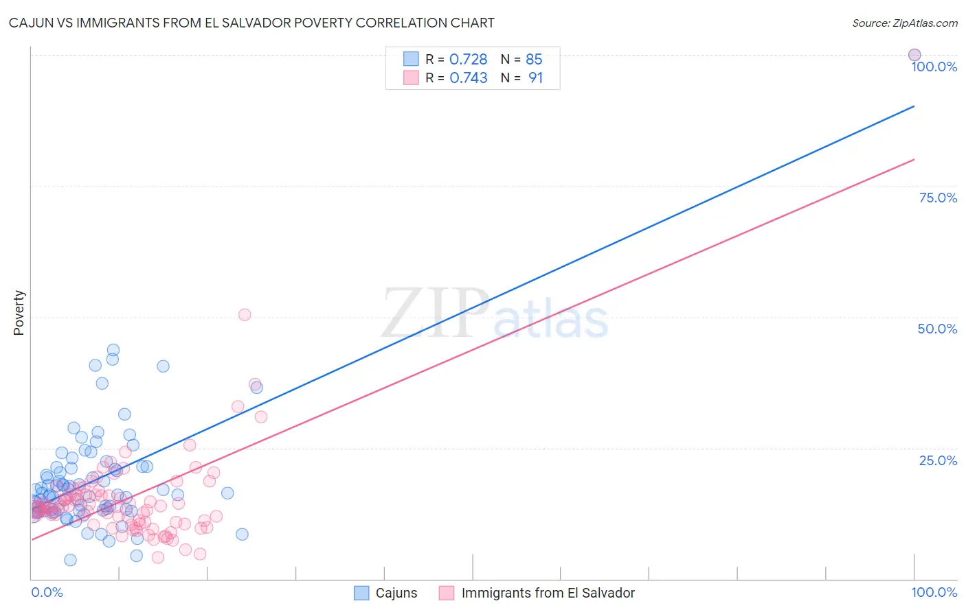 Cajun vs Immigrants from El Salvador Poverty