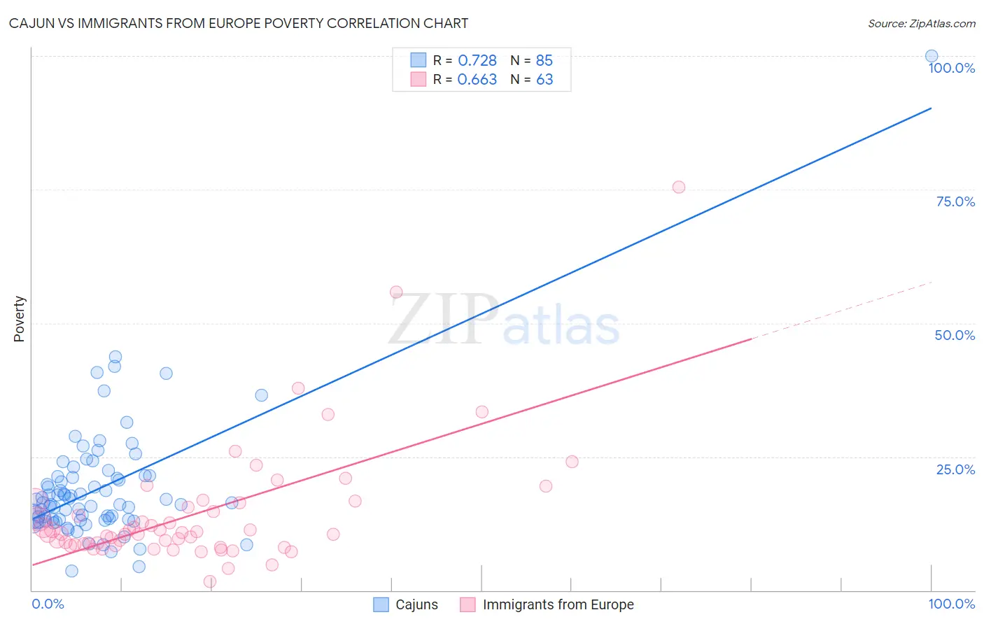 Cajun vs Immigrants from Europe Poverty