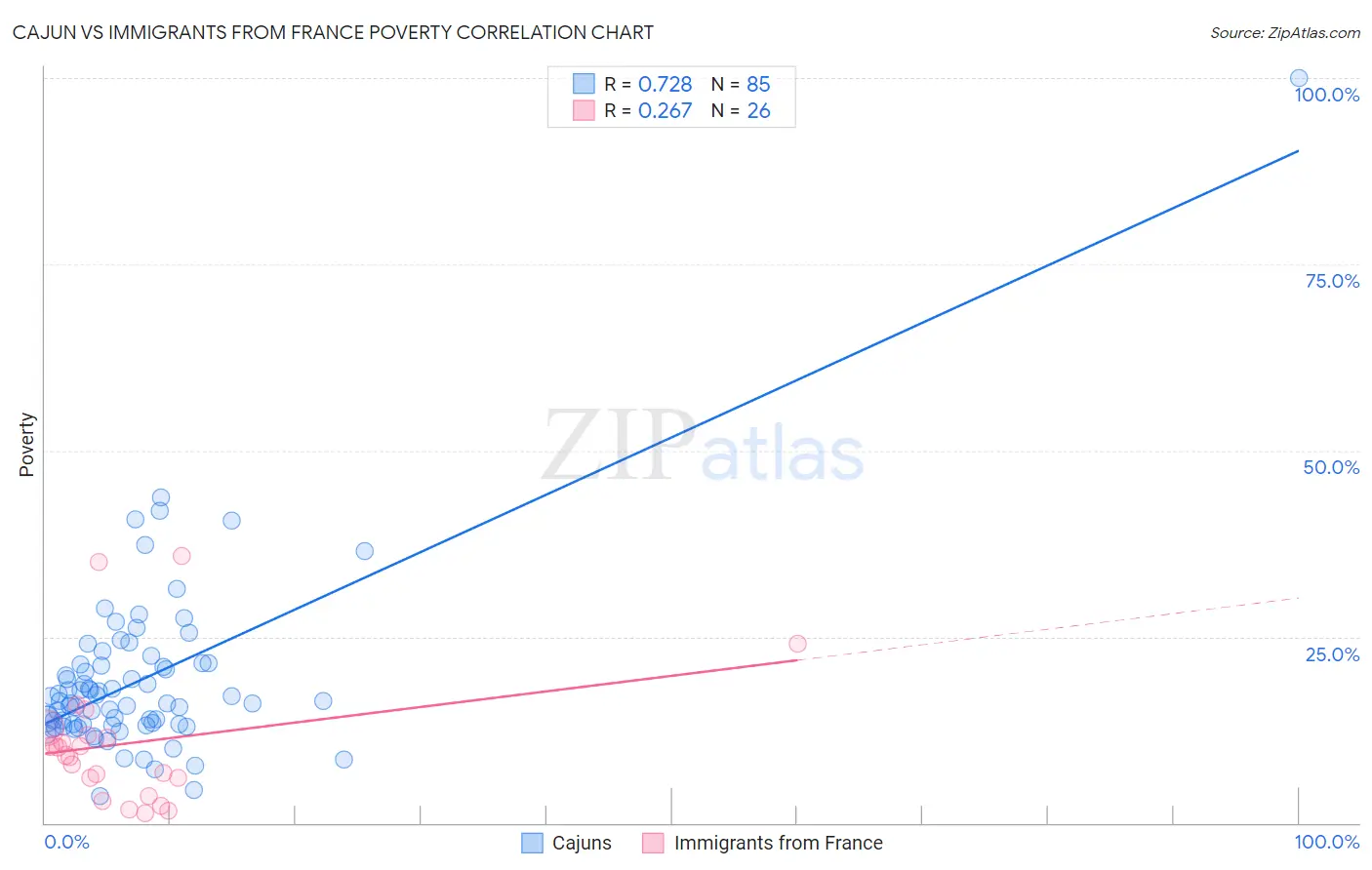Cajun vs Immigrants from France Poverty