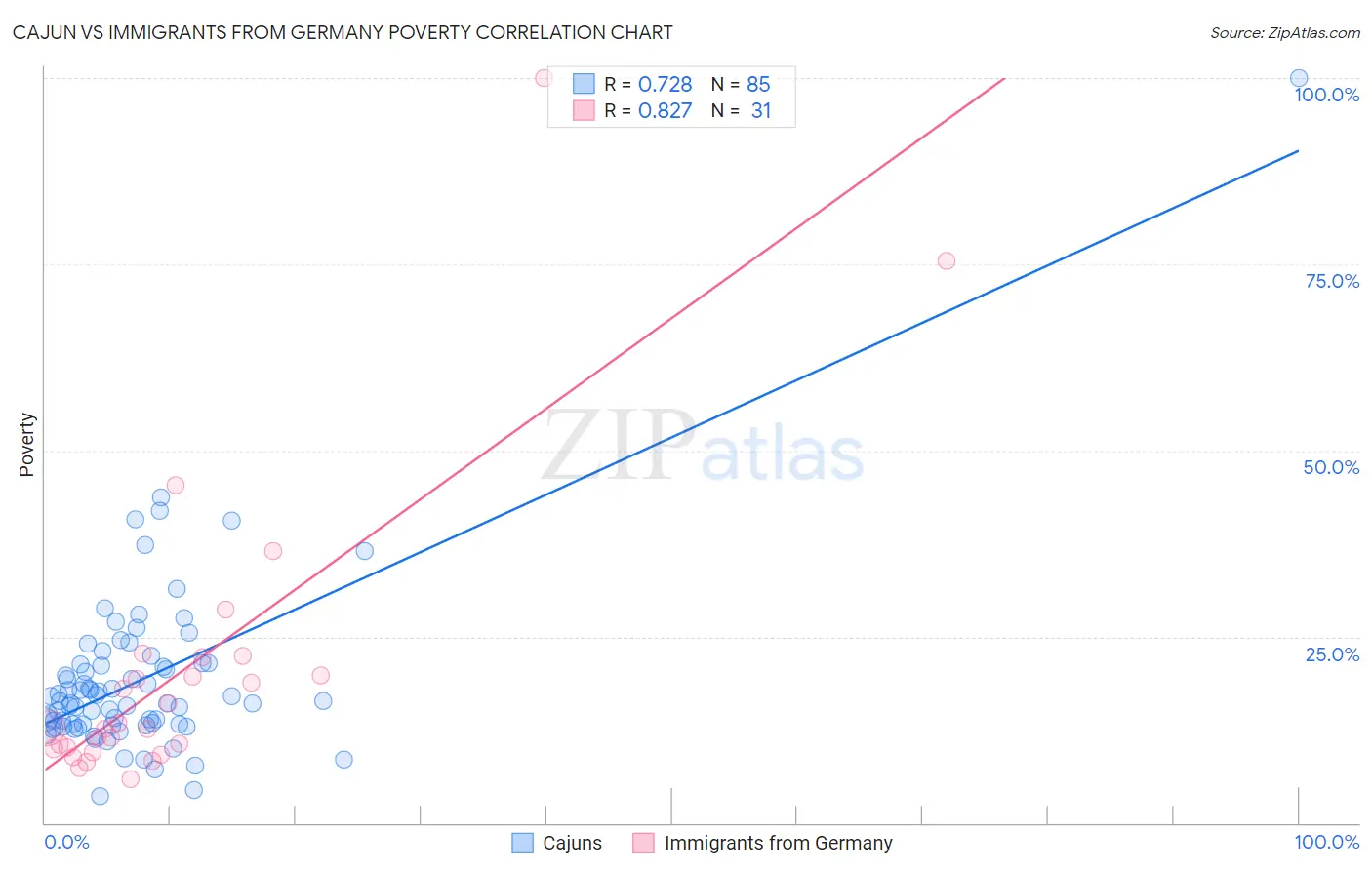 Cajun vs Immigrants from Germany Poverty