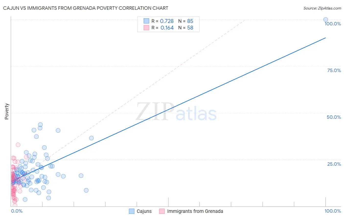 Cajun vs Immigrants from Grenada Poverty