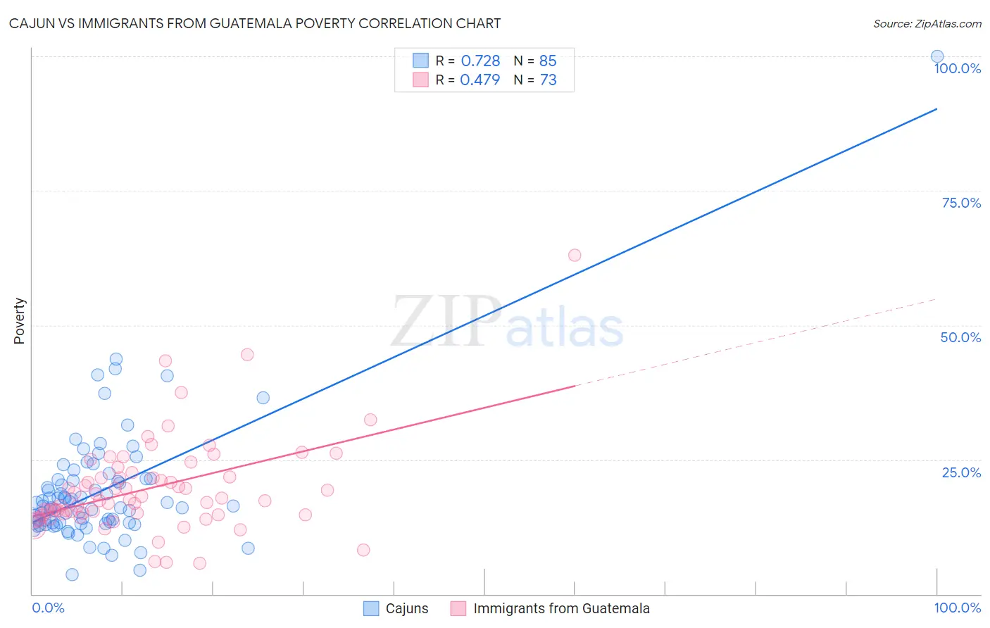 Cajun vs Immigrants from Guatemala Poverty