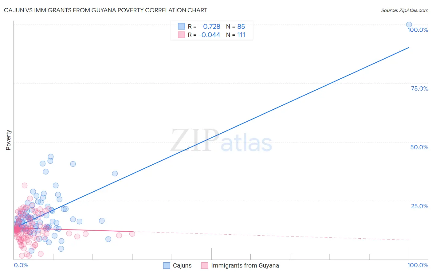 Cajun vs Immigrants from Guyana Poverty