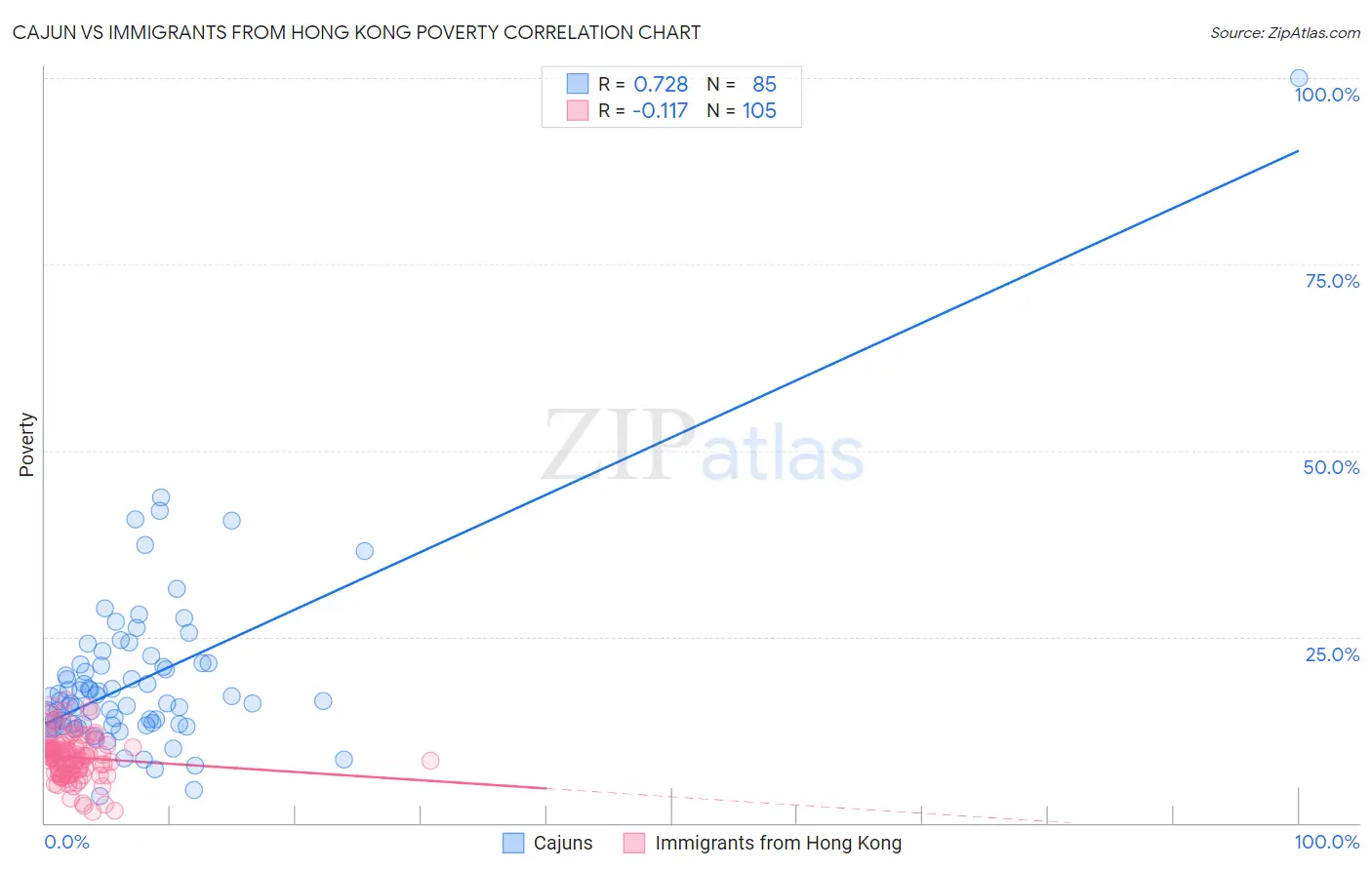 Cajun vs Immigrants from Hong Kong Poverty