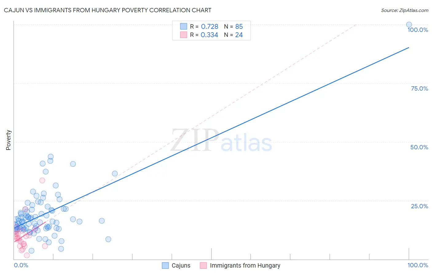 Cajun vs Immigrants from Hungary Poverty