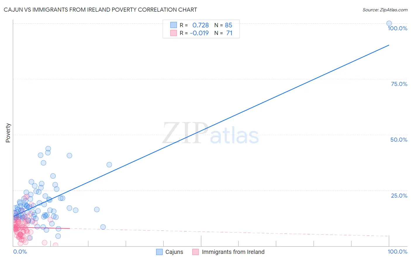 Cajun vs Immigrants from Ireland Poverty