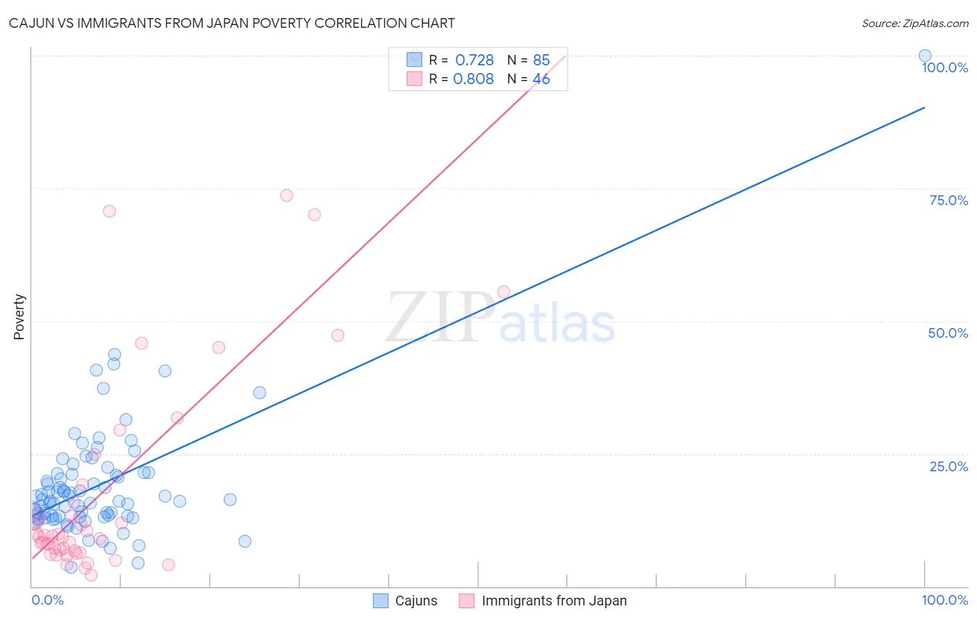 Cajun vs Immigrants from Japan Poverty