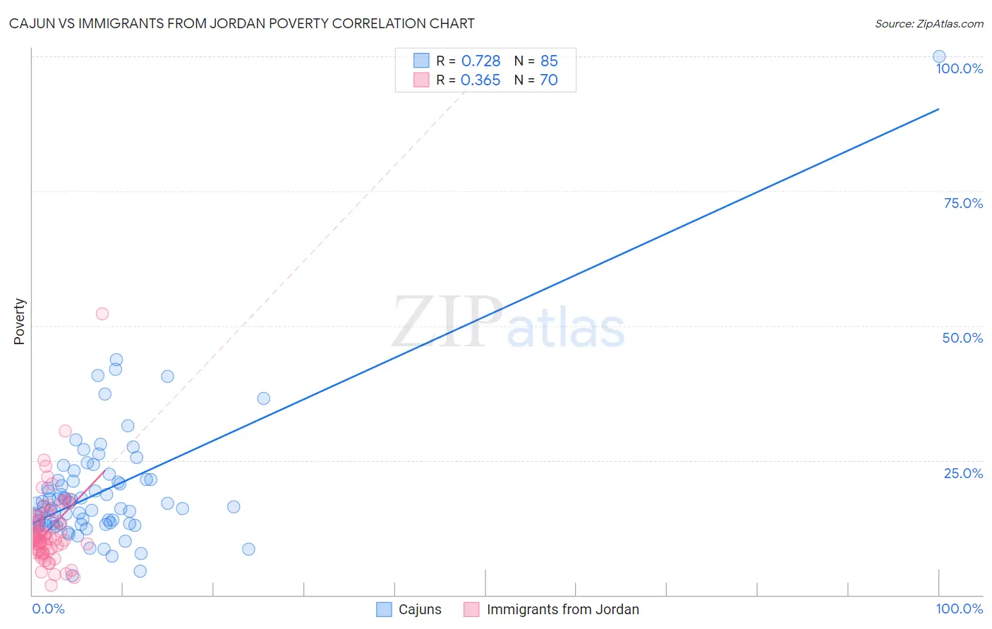 Cajun vs Immigrants from Jordan Poverty