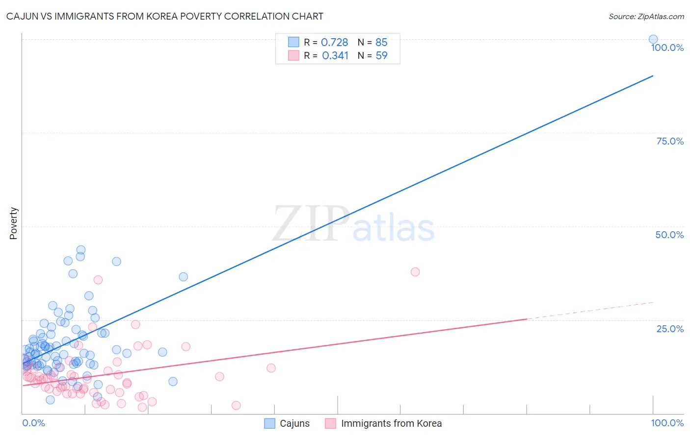 Cajun vs Immigrants from Korea Poverty