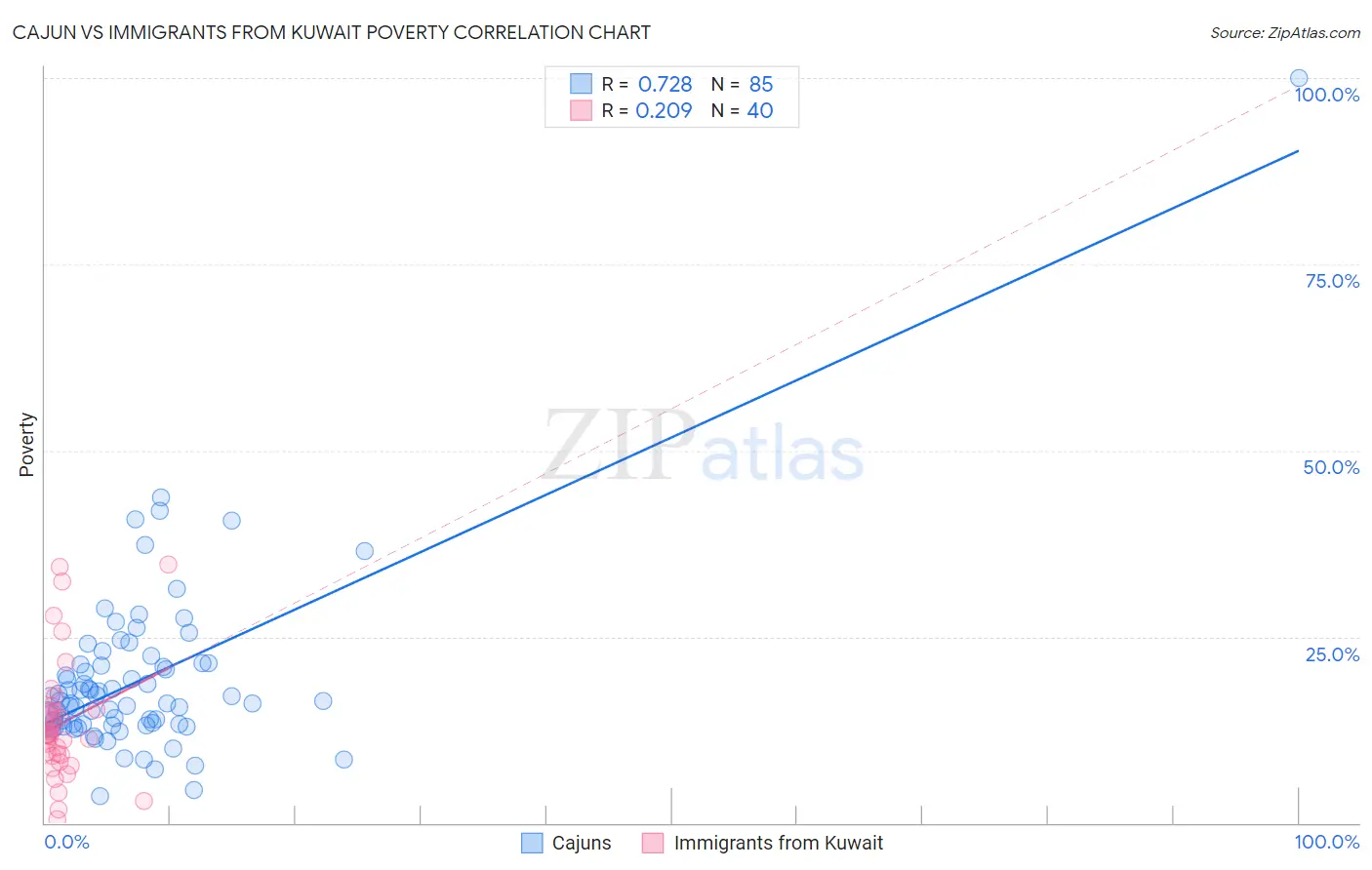 Cajun vs Immigrants from Kuwait Poverty