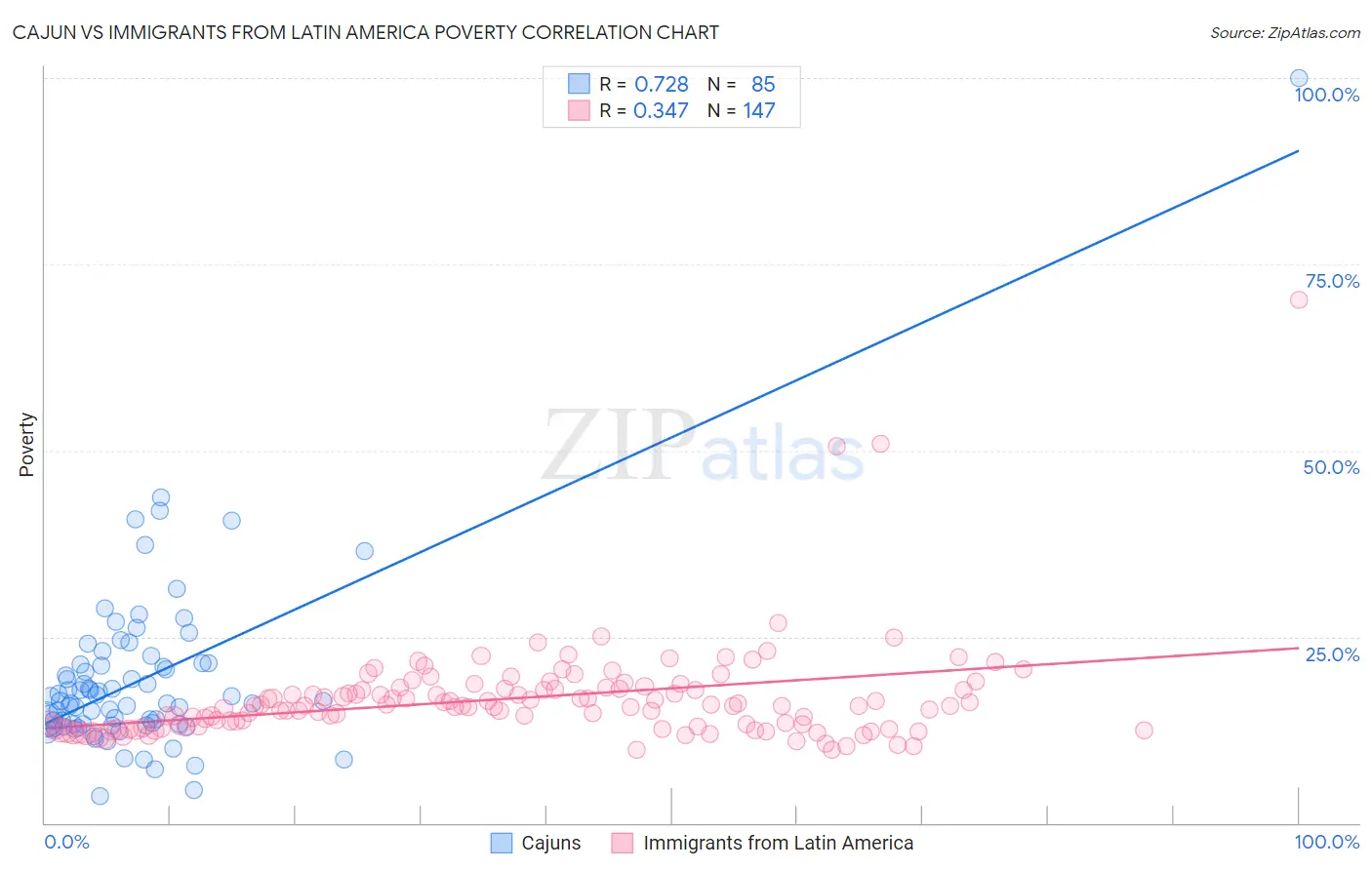 Cajun vs Immigrants from Latin America Poverty