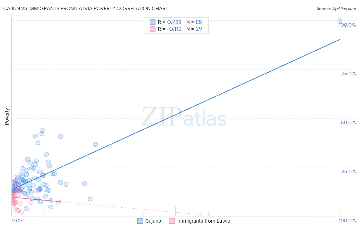 Cajun vs Immigrants from Latvia Poverty