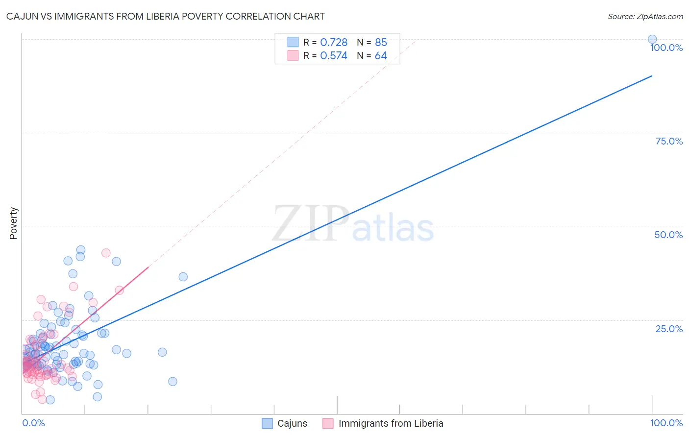 Cajun vs Immigrants from Liberia Poverty