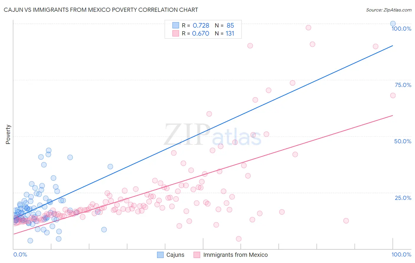 Cajun vs Immigrants from Mexico Poverty