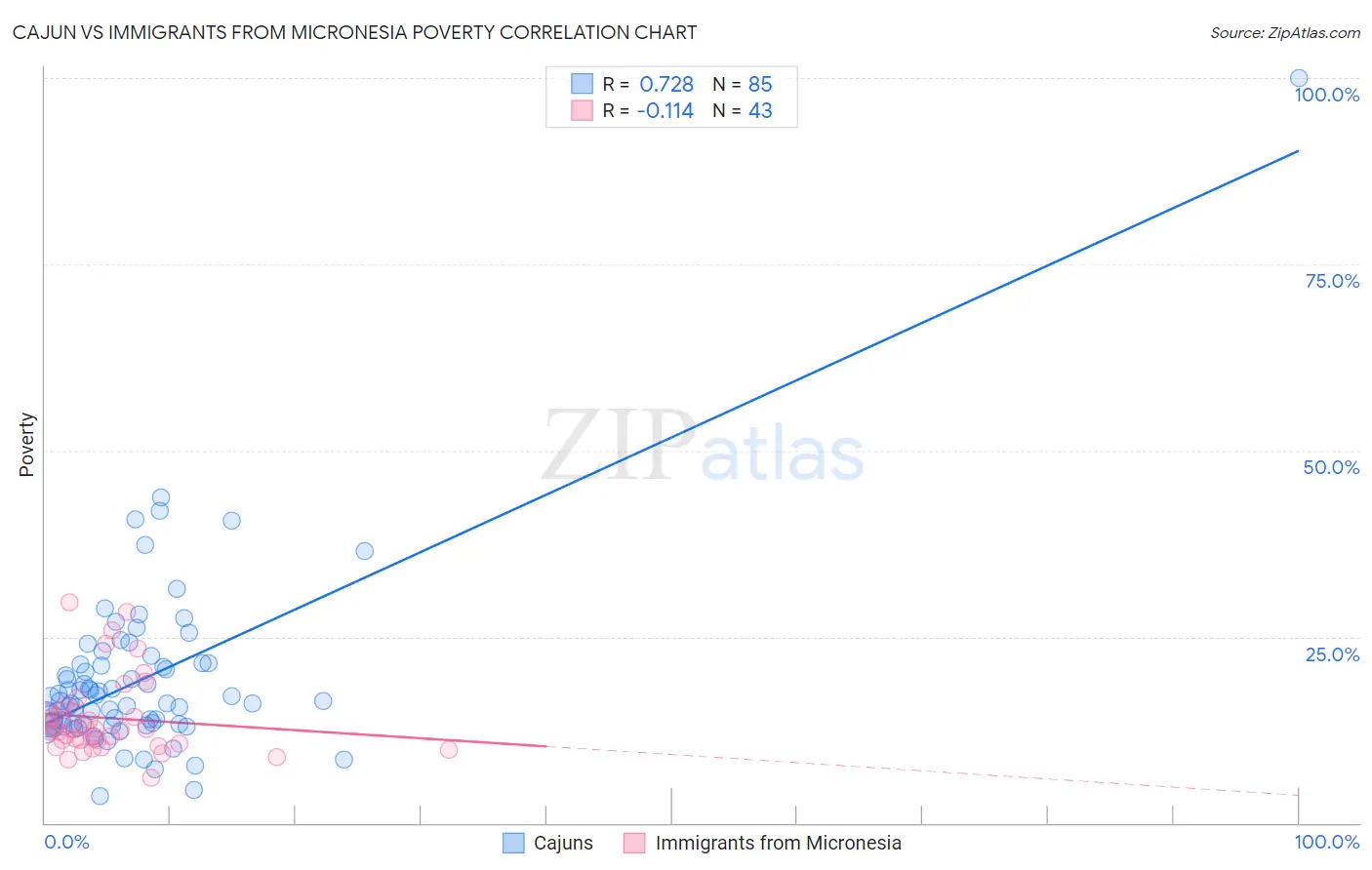 Cajun vs Immigrants from Micronesia Poverty