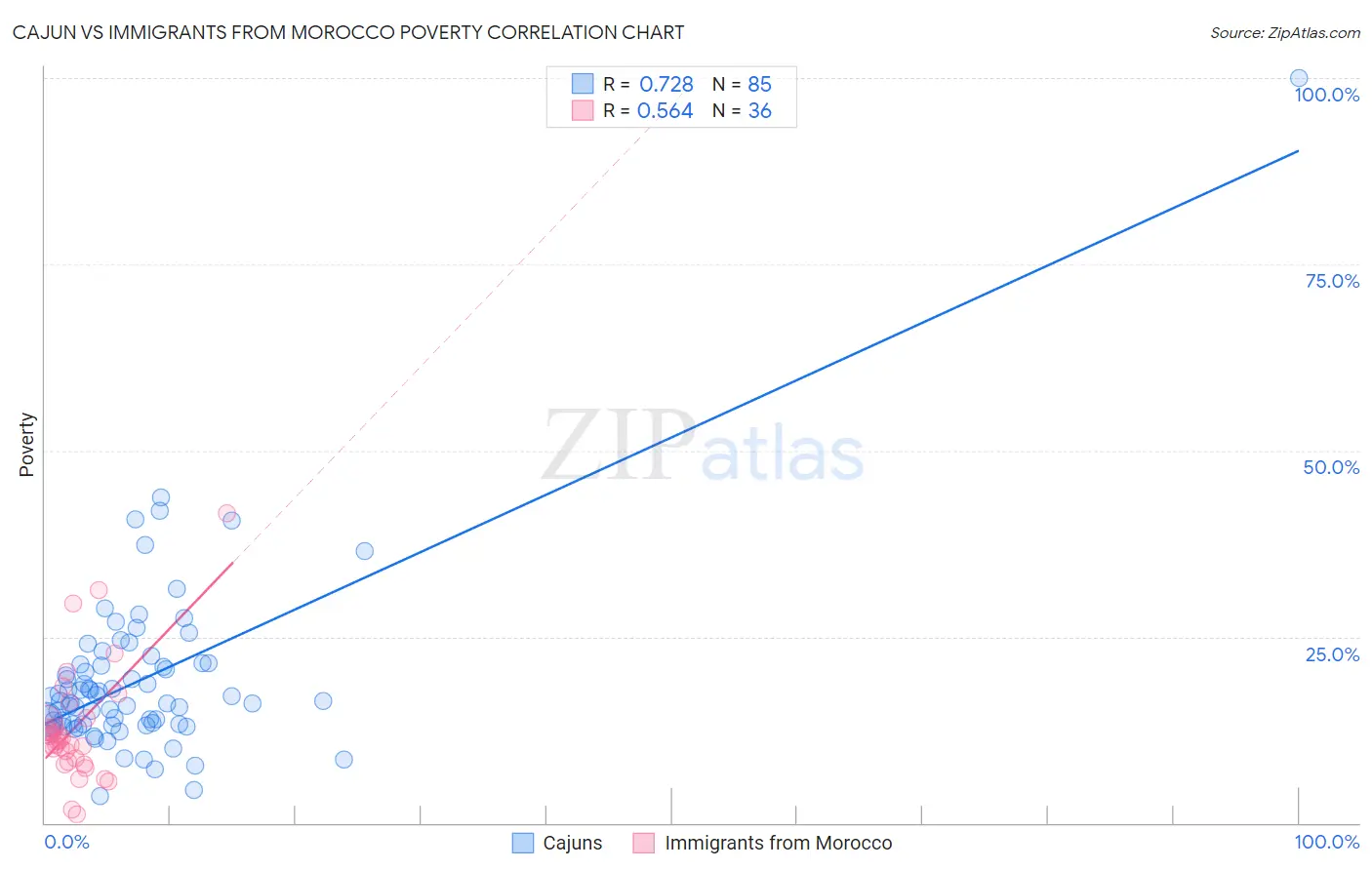 Cajun vs Immigrants from Morocco Poverty