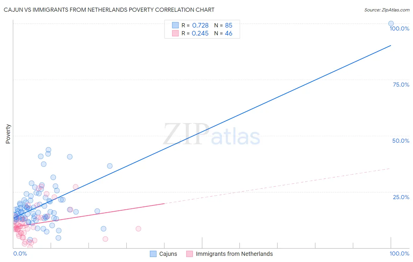 Cajun vs Immigrants from Netherlands Poverty