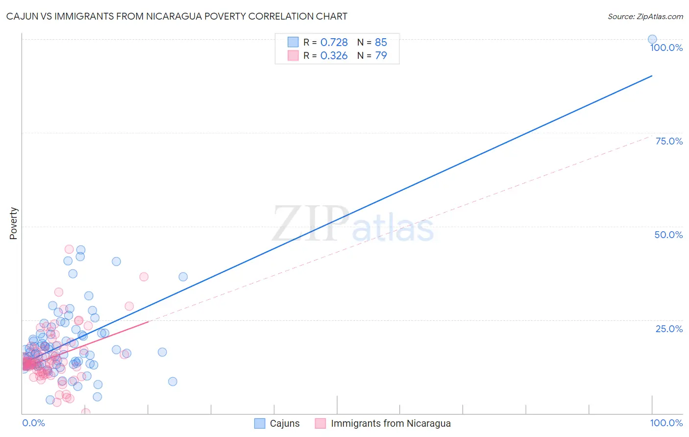 Cajun vs Immigrants from Nicaragua Poverty