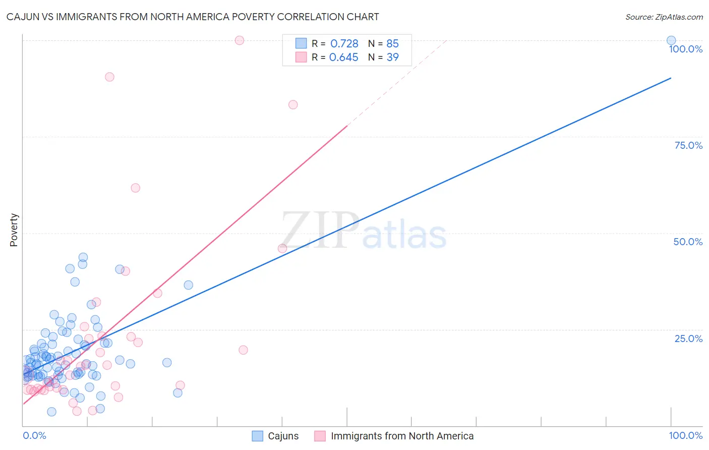 Cajun vs Immigrants from North America Poverty