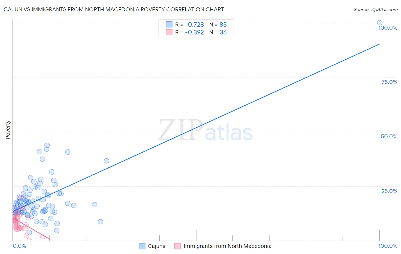 Cajun vs Immigrants from North Macedonia Poverty