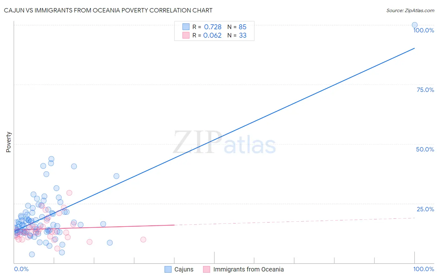 Cajun vs Immigrants from Oceania Poverty
