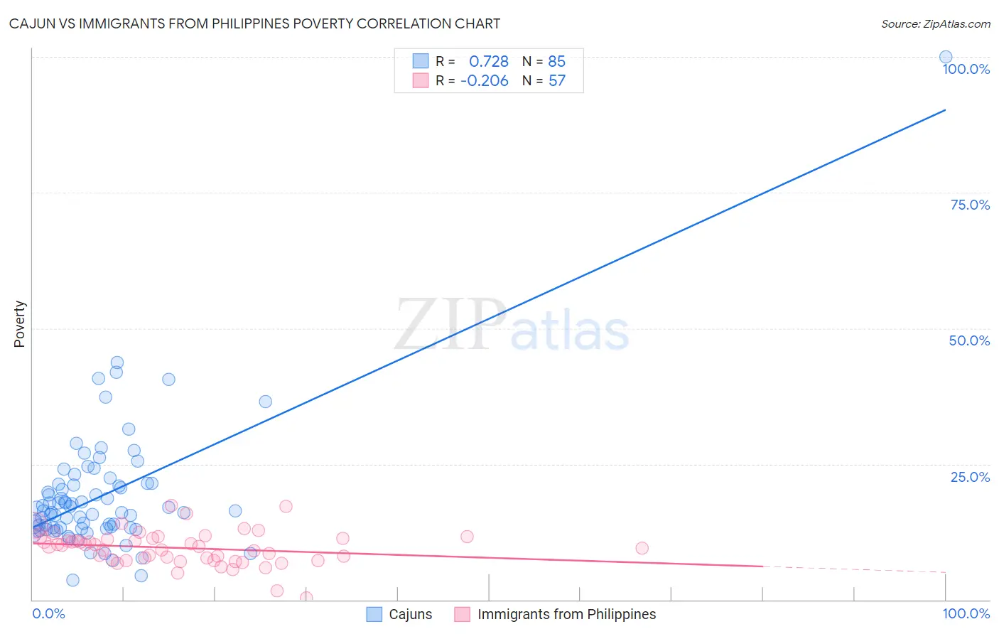 Cajun vs Immigrants from Philippines Poverty