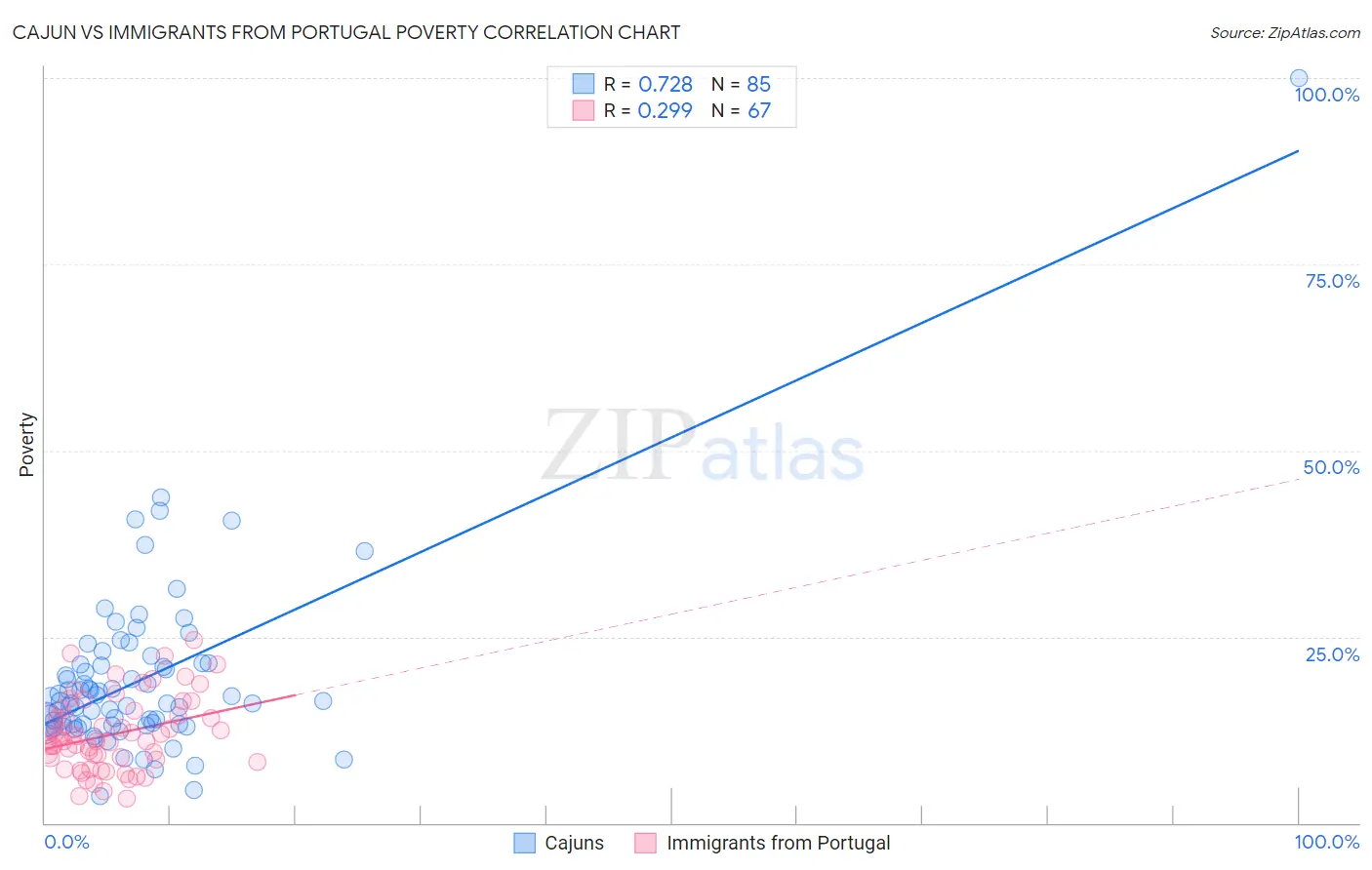 Cajun vs Immigrants from Portugal Poverty