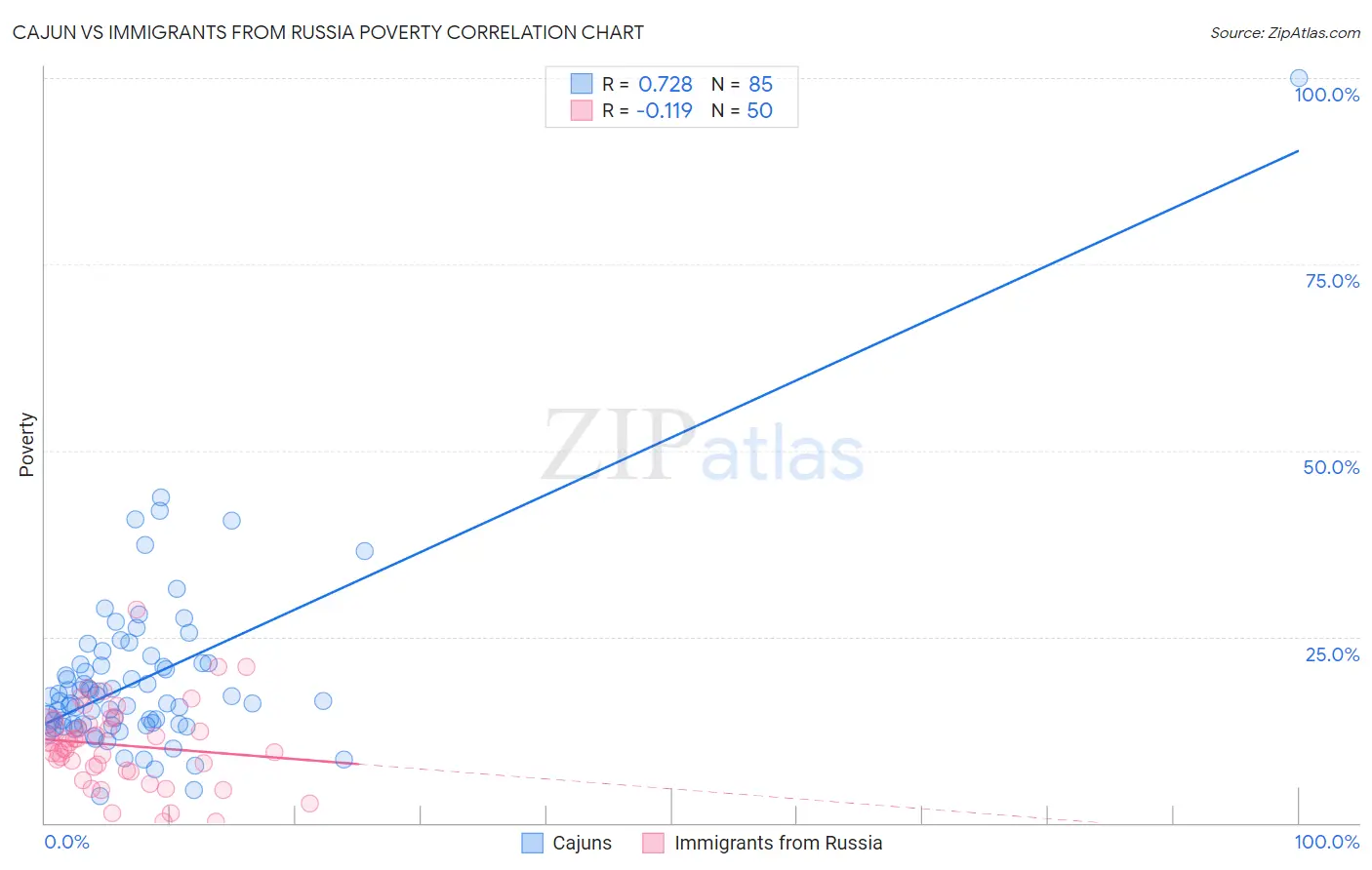 Cajun vs Immigrants from Russia Poverty