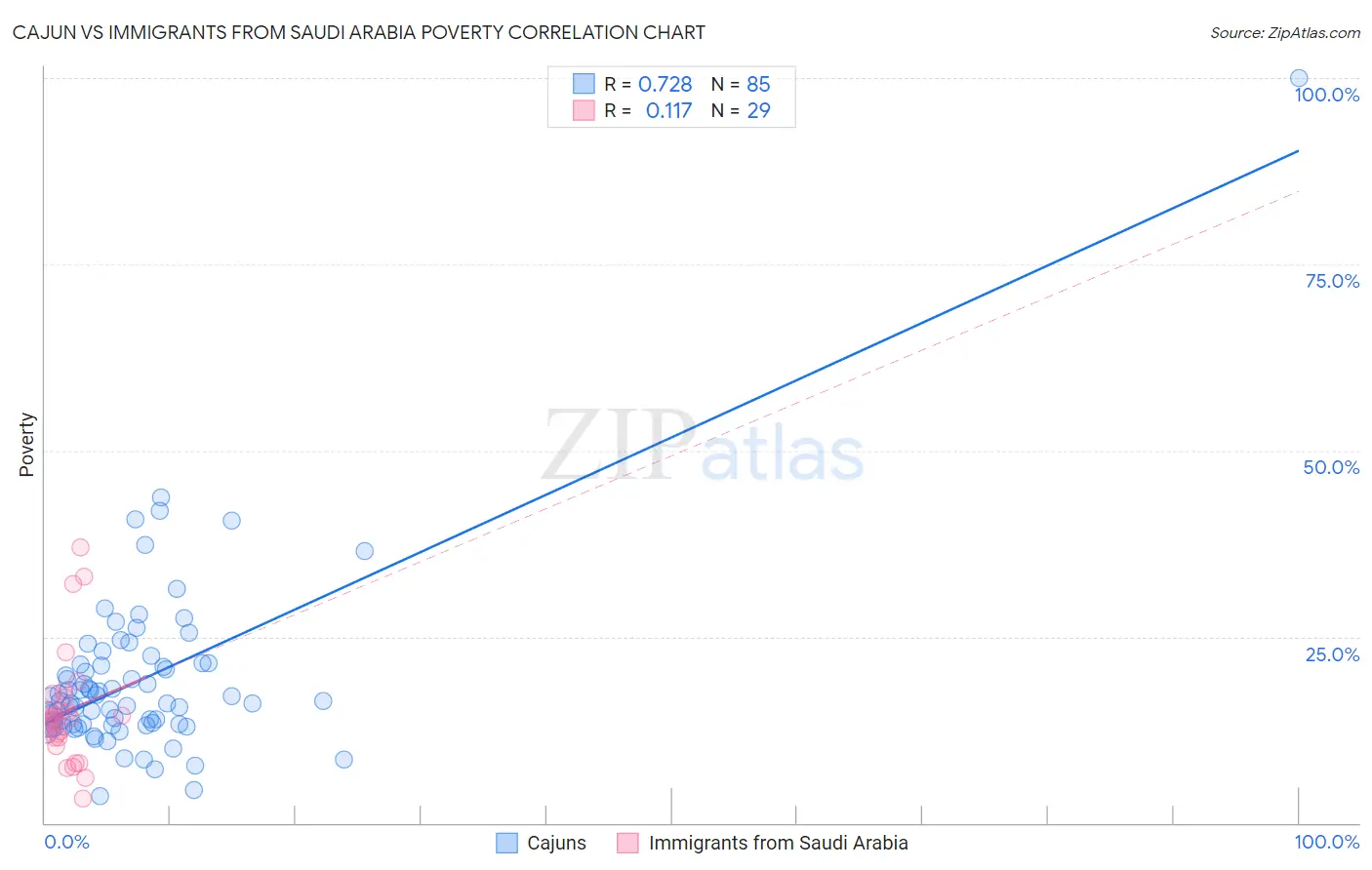Cajun vs Immigrants from Saudi Arabia Poverty