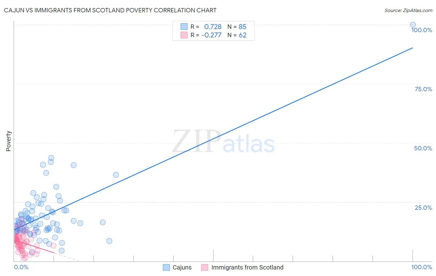 Cajun vs Immigrants from Scotland Poverty