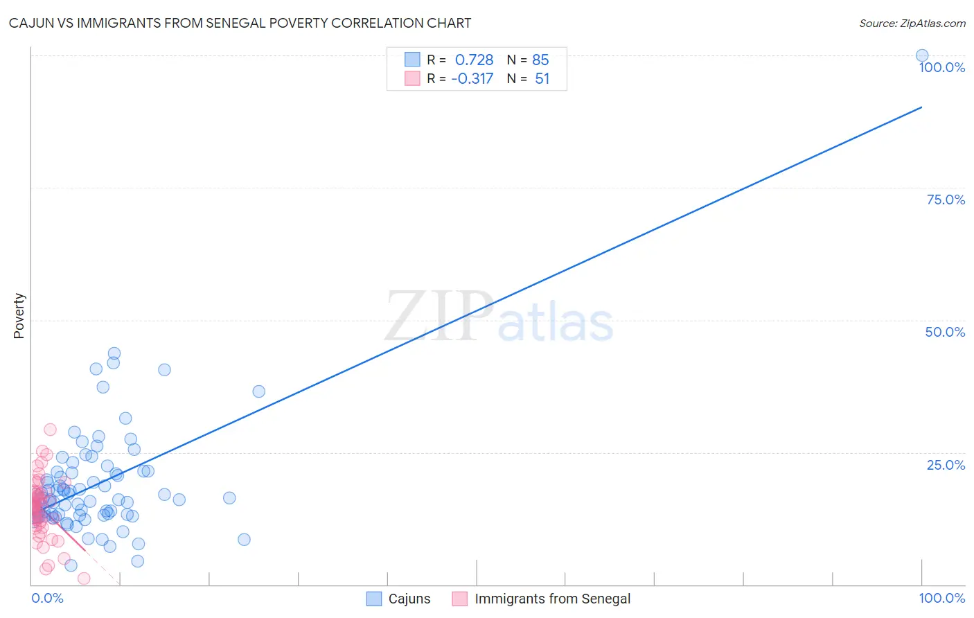 Cajun vs Immigrants from Senegal Poverty