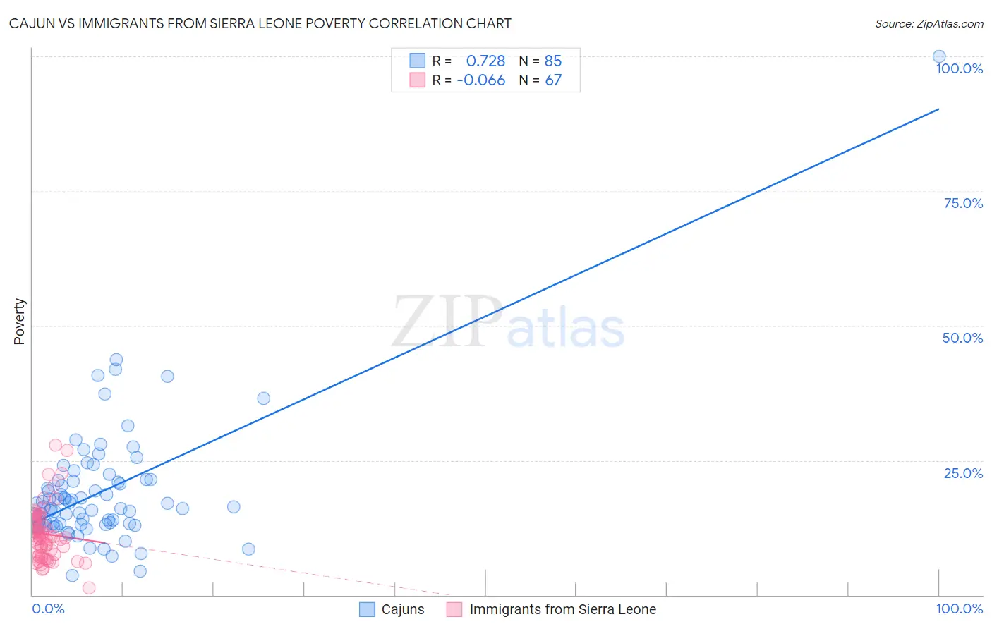 Cajun vs Immigrants from Sierra Leone Poverty