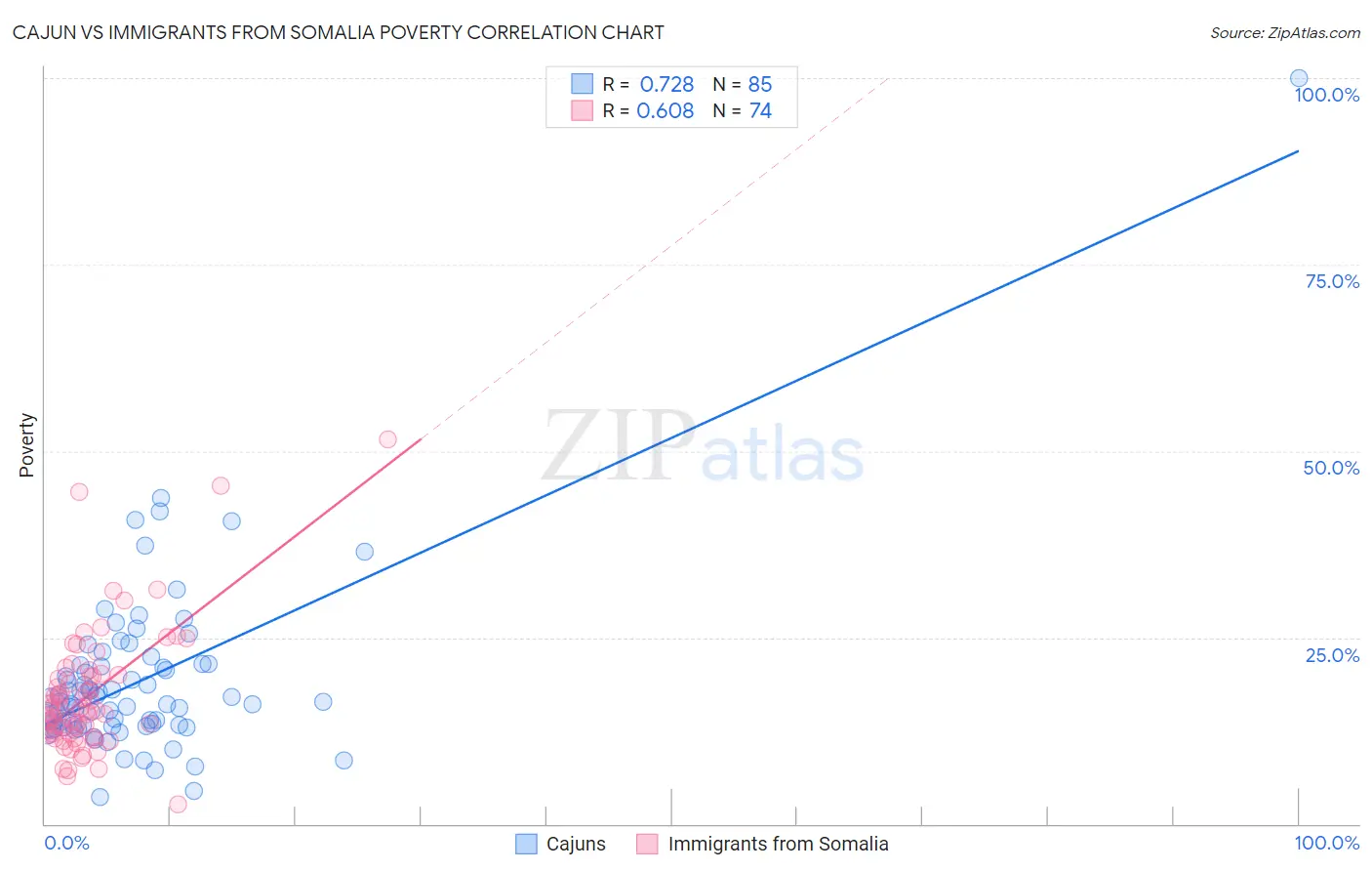 Cajun vs Immigrants from Somalia Poverty