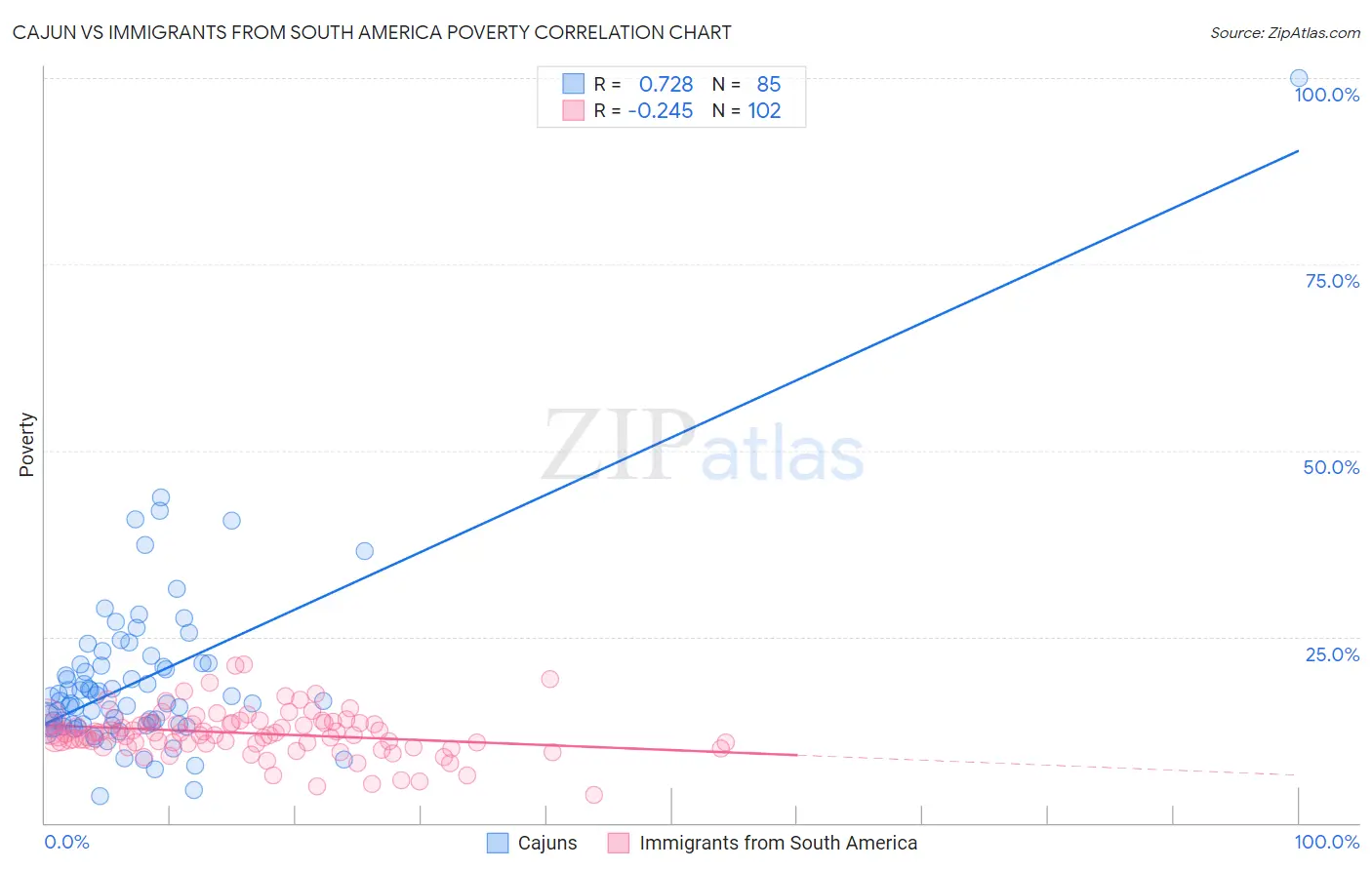 Cajun vs Immigrants from South America Poverty