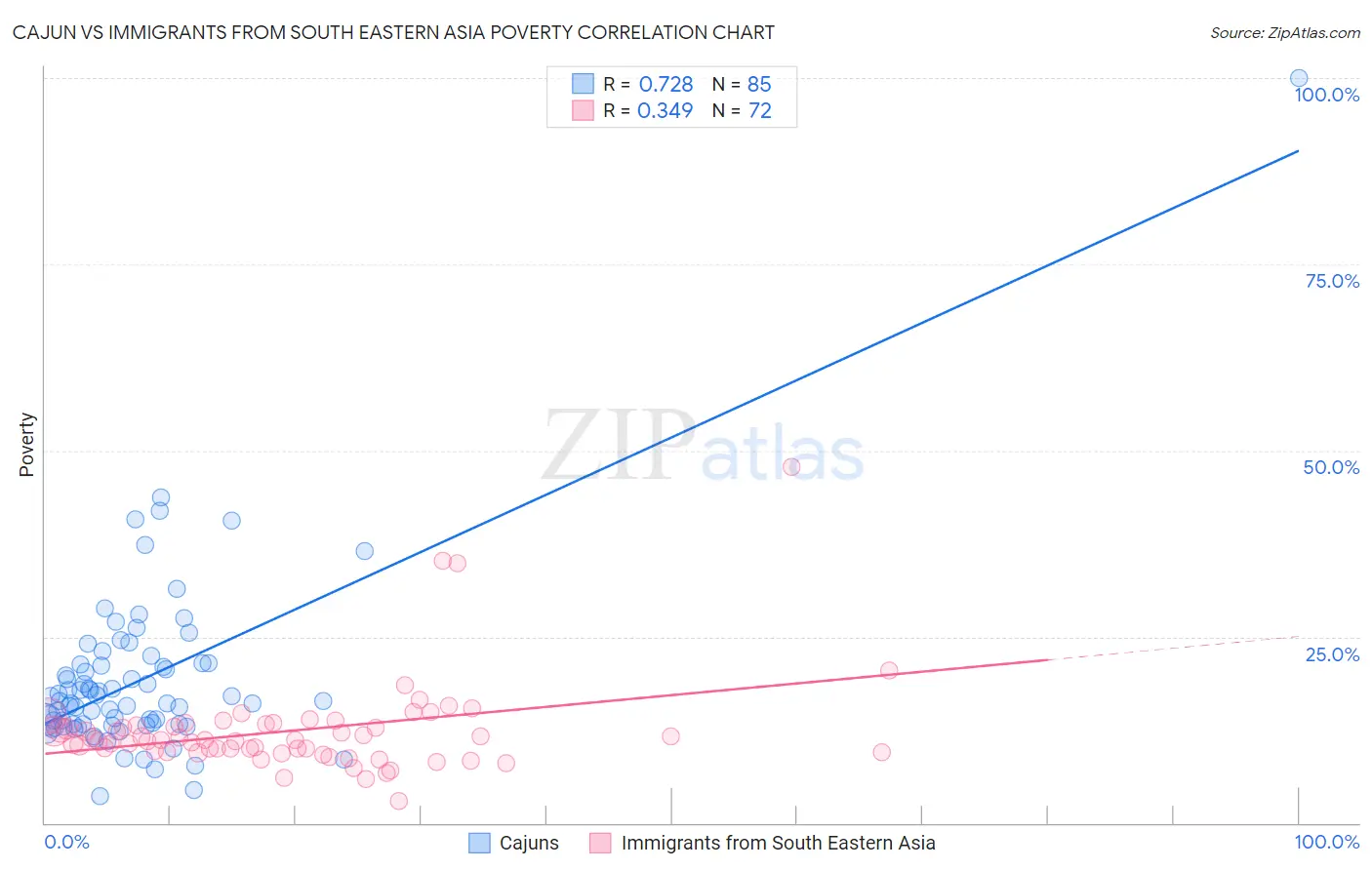 Cajun vs Immigrants from South Eastern Asia Poverty