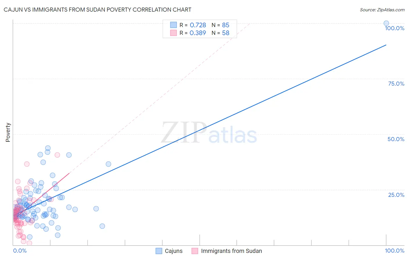 Cajun vs Immigrants from Sudan Poverty