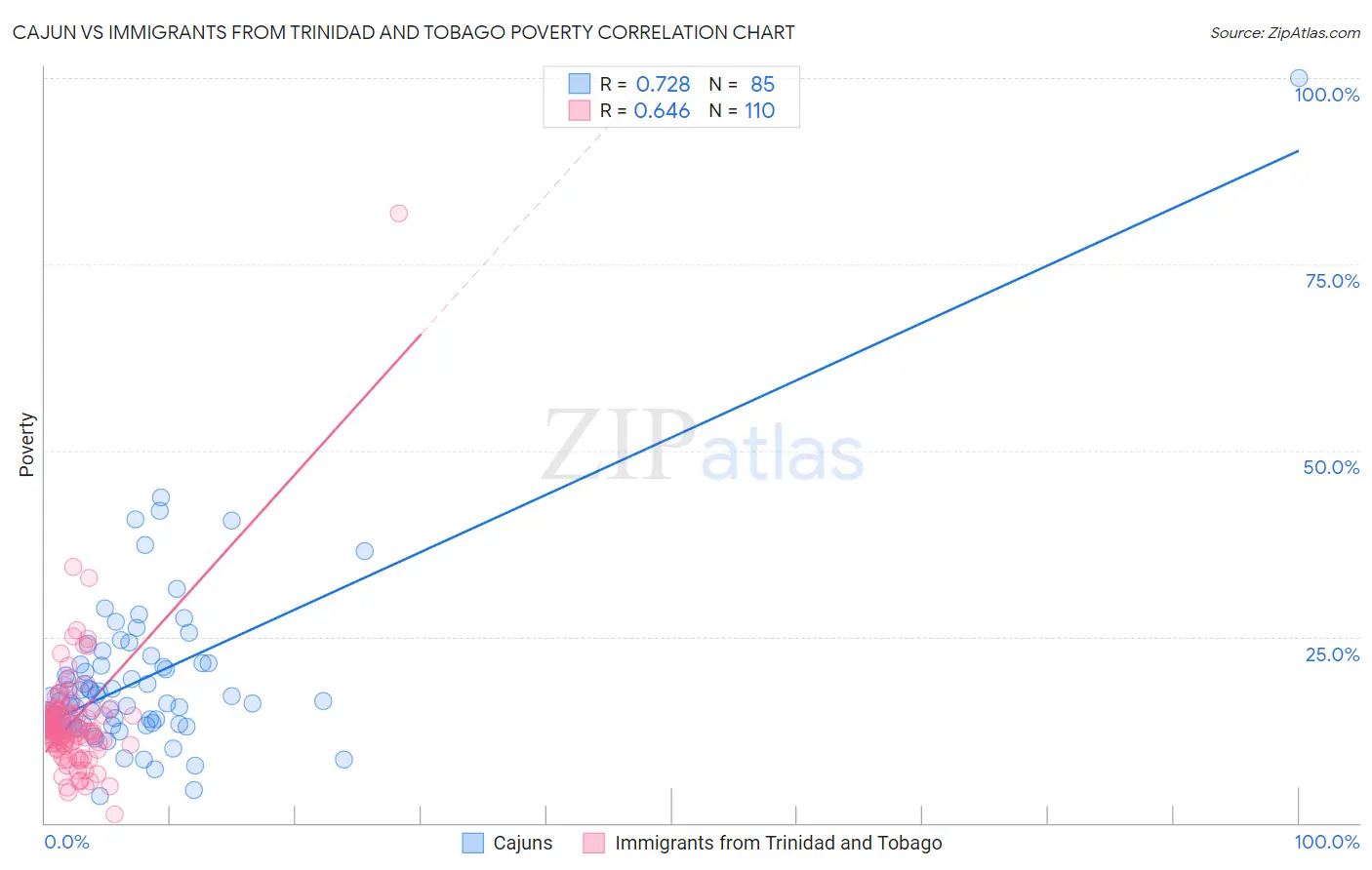 Cajun vs Immigrants from Trinidad and Tobago Poverty