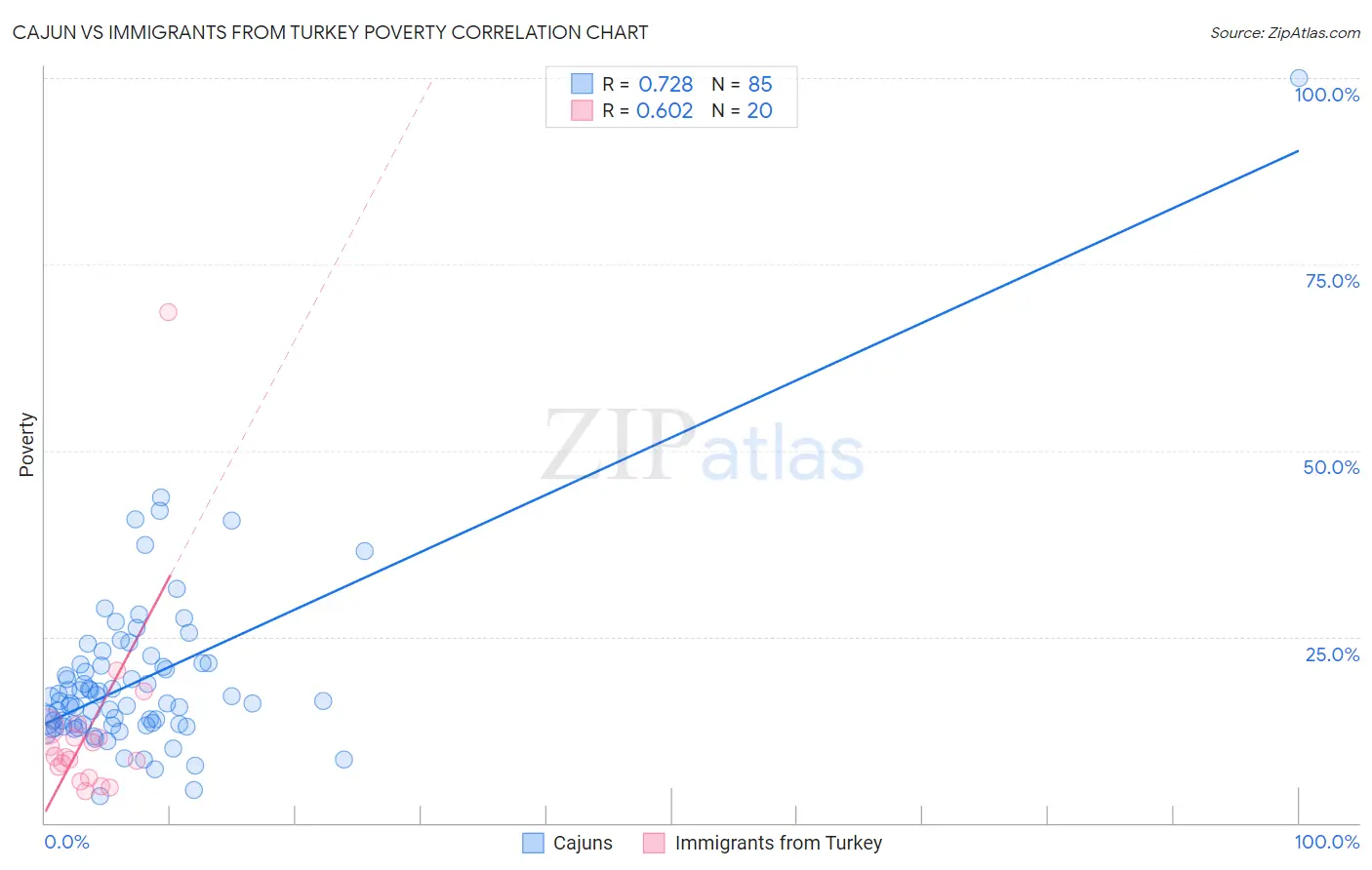 Cajun vs Immigrants from Turkey Poverty