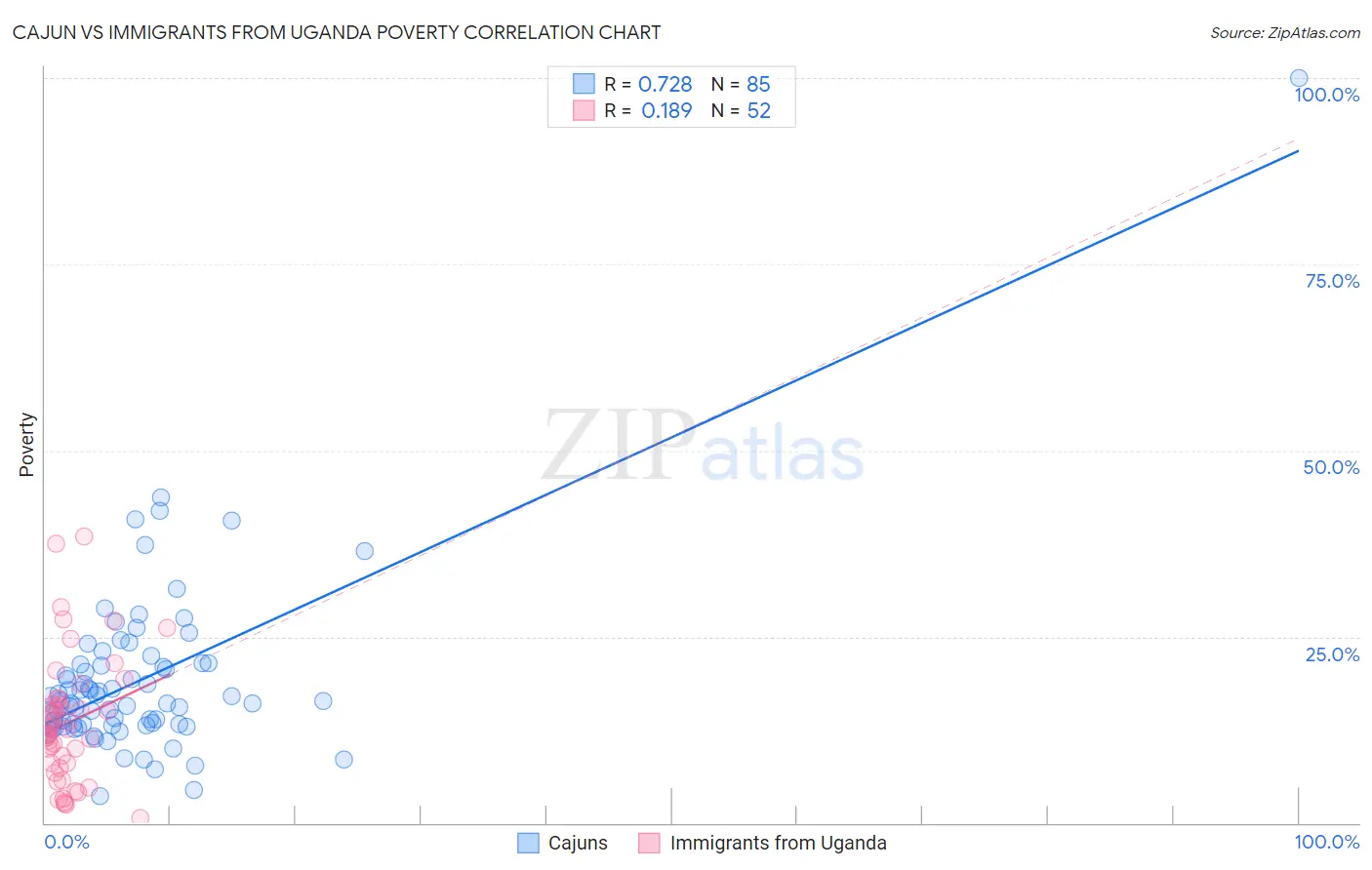 Cajun vs Immigrants from Uganda Poverty