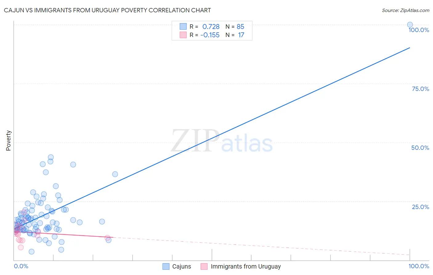 Cajun vs Immigrants from Uruguay Poverty