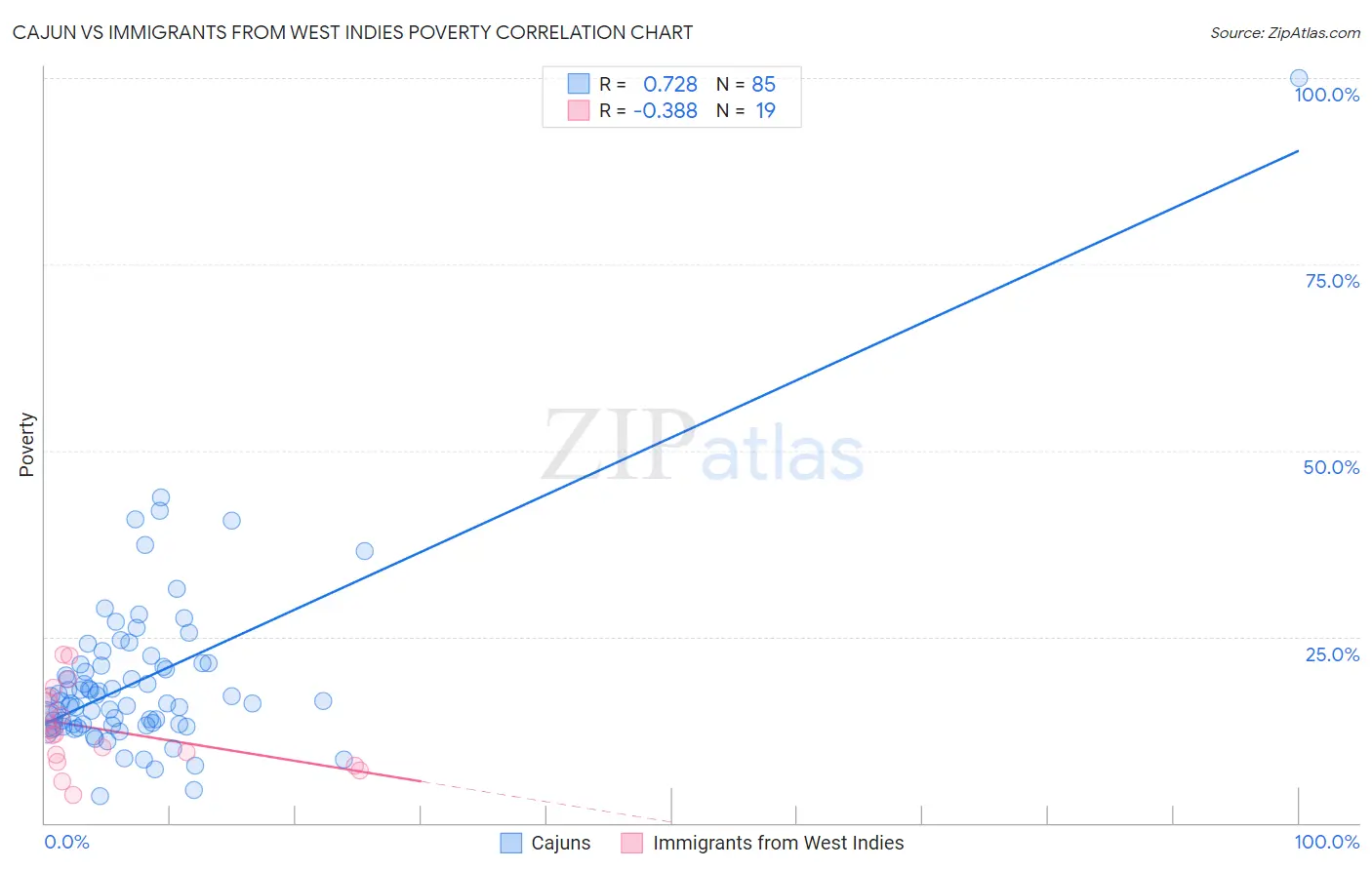 Cajun vs Immigrants from West Indies Poverty